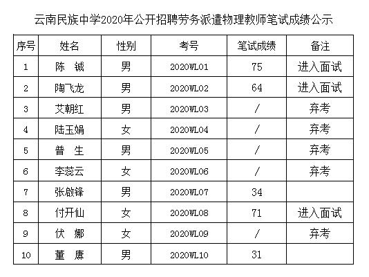 云南民族中学2020年招聘劳务派遣物理教师笔试成绩公示
